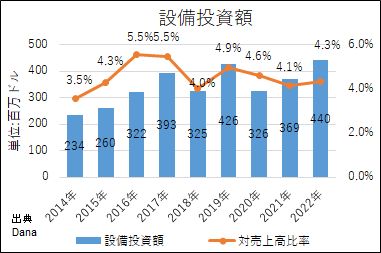 Dana Incorporated (旧 Dana Holding Corporation) - 自動車産業