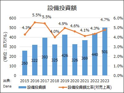 Dana Incorporated (旧 Dana Holding Corporation) - 自動車産業