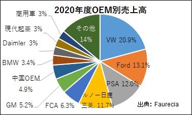 Faurecia Se 自動車産業ポータル マークラインズ