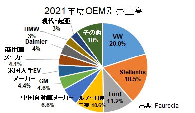 Faurecia Se Forvia Faurecia 自動車産業ポータル マークラインズ Faurecia Se Forvia Faurecia 自動車産業ポータル マークラインズ