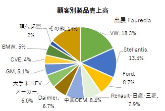 Faurecia SE (FORVIA faurecia) - 自動車産業ポータル マークラインズ