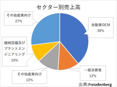 Freudenberg SE   自動車産業ポータル マークラインズ