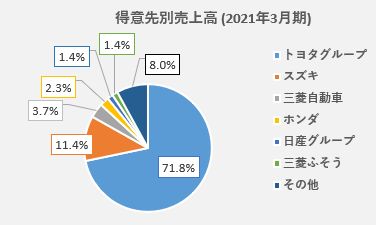 フタバ産業 (株) - 自動車産業ポータル マークラインズ