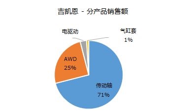 Gkn Automotive Limited 吉凯恩 Marklines全球汽车产业平台