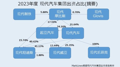 现代汽车集团汽车相关企业