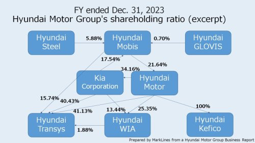 Hyundai Motor Group Correlation Chart