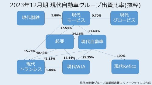 現代自動車グループ相関図