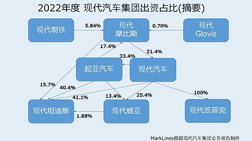 現代自動車グループ相関図