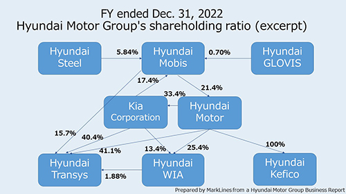 Hyundai Motor Group Correlation Chart