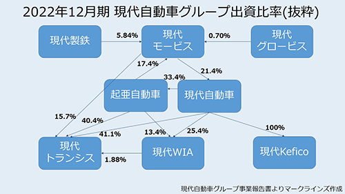 現代自動車グループ相関図