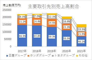 河西工業 株 自動車産業ポータル マークラインズ