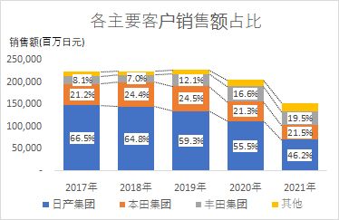 Kasai Kogyo Co Ltd 河西工业 Marklines全球汽车产业平台