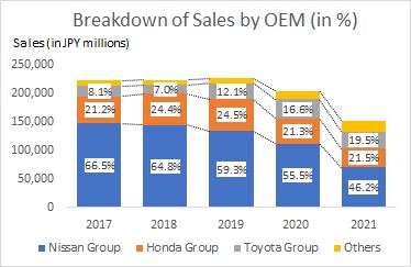 Kasai Kogyo Co., Ltd. - MarkLines Automotive Industry Portal