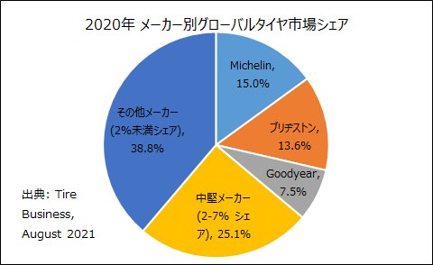 Michelin Compagnie Generale Des Etablissements Michelin S C A 自動車産業ポータル マークラインズ