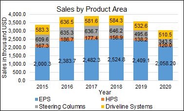 Nexteer Automotive Group Ltd Marklines Automotive Industry Portal
