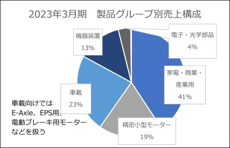 ニデック (株) (旧 日本電産 (株)) - 自動車産業ポータル マークラインズ