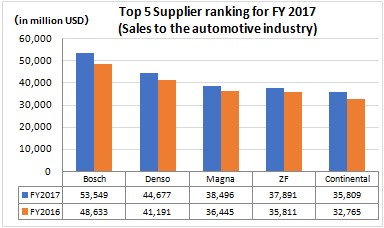 Top Automotive Company