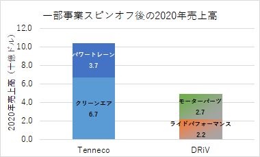 Tenneco Inc 自動車産業ポータル マークラインズ