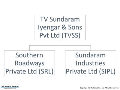 TVS Group till 2022