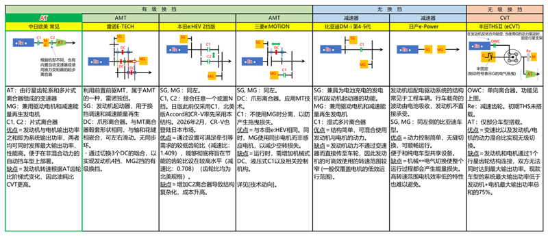 欧美和日本自动变速器分析报告：精简产品线，部署混动变速箱