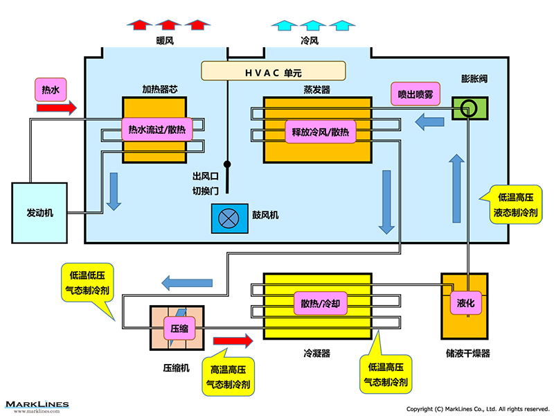 日本汽车空调系统分析报告