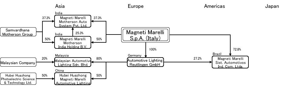 Magneti Marelli Supplier Portal
