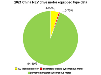 Analysis Report: EV/HV Drive Motor (Chinese Market) - MarkLines Automotive  Industry Portal