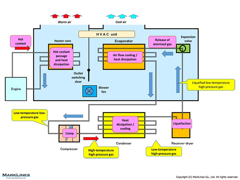 Analysis Report: Air Conditioning System
