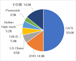 Hv Phv Evバッテリー 自動車産業ポータル マークラインズ