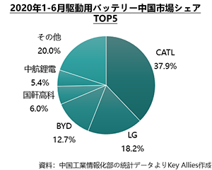 リチウム イオン 電池 シェア