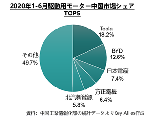 駆動モーター 自動車産業ポータル マークラインズ