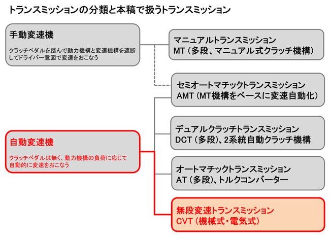 分析レポート Cvt 日本 欧米市場編 自動車産業ポータル マークラインズ